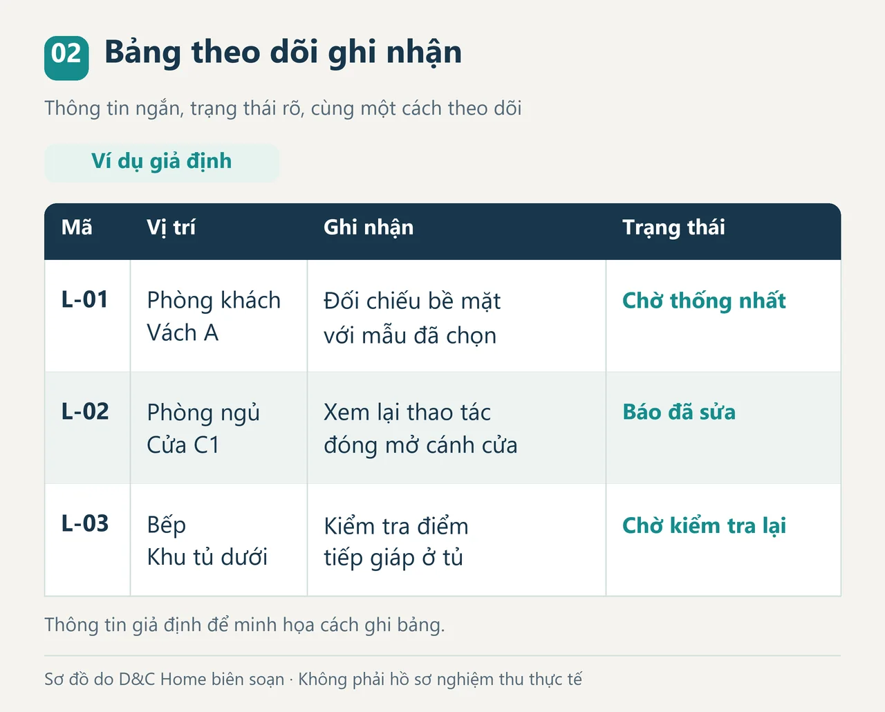 Bảng ví dụ giả định gồm ba ghi nhận, với mã, vị trí, nội dung và trạng thái theo dõi.