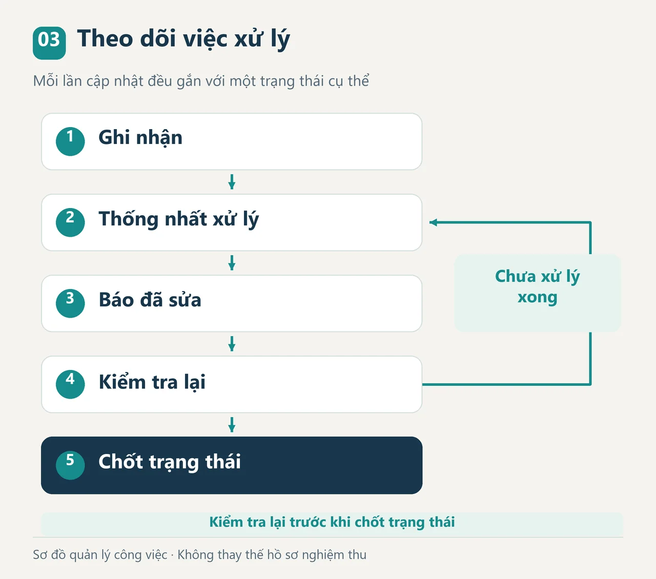 Luồng ghi nhận, thống nhất xử lý, báo đã sửa, kiểm tra lại và chốt trạng thái; chưa xử lý xong thì quay lại thống nhất.