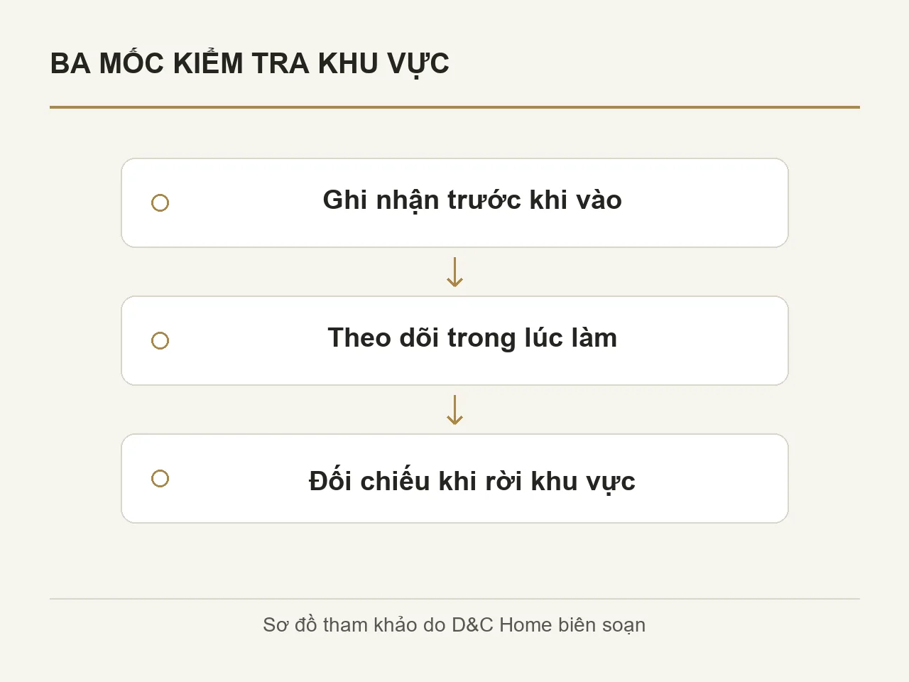 Sơ đồ ba mốc ghi nhận trước khi vào, theo dõi lúc làm và đối chiếu khi rời khu vực