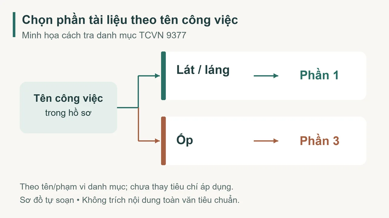 Sơ đồ chọn phần 1 cho công tác lát và láng, phần 3 cho công tác ốp theo danh mục TCVN 9377