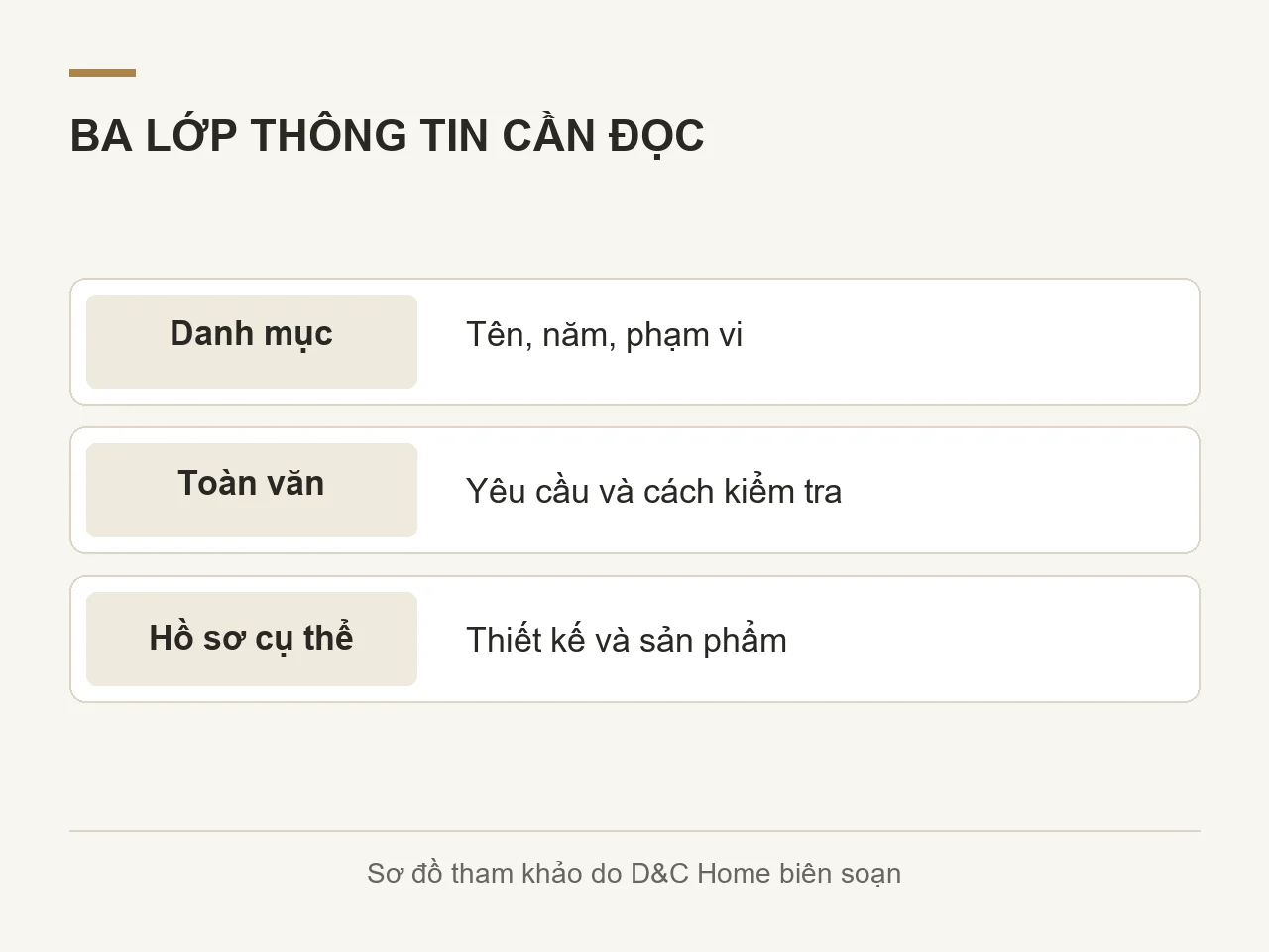 Sơ đồ phân biệt thông tin trong danh mục, toàn văn tiêu chuẩn và hồ sơ cụ thể của hệ cửa