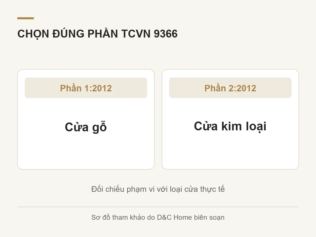 Sơ đồ chọn Phần 1:2012 cho cửa gỗ và Phần 2:2012 cho cửa kim loại, cần đối chiếu phạm vi